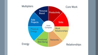 Productivity
Skills
Work
Relationships
NetworksEmotional
Well-Being
Physical
Energy
Inner
Compass
Core Work
Relationships
Side
Projects
Personal
Brand
Energy
Multipliers
 