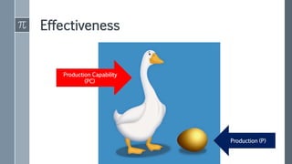 Effectiveness
Production (P)
Production Capability
(PC)
 