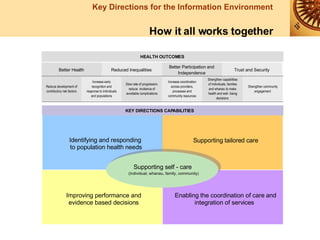 How it all works together Slow rate of progression,  reduce  incidence of  avoidable complications Increase early  recognition and  response to individuals  and populations Reduce development of  contributory risk factors Strengthen community  engagement Strengthen capabilities  of individuals, families  and whanau to make  health and well - being  decisions Increase coordination  across providers,  processes and  community resources HEALTH OUTCOMES Better Health Reduced Inequalities Better Participation and  Independence Trust and Security Identifying and responding  to population health needs Supporting tailored care  Enabling the coordination of care and  integration of services Improving performance and evidence based decisions KEY DIRECTIONS CAPABILITIES Supporting self - care (individual, whanau, family, community) 