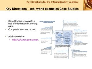 Key Directions – real world examples Case Studies Case Studies – innovative use of information in primary care. Composite success model Available online http://www.moh.govt.nz/moh.nsf/indexmh/phcs-projects-keydirections#casestudies 