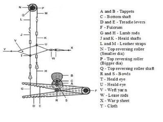 Loom Timing Method Primary motions of Loom. | PDF