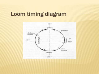Loom Timing Method Primary motions of Loom. | PDF