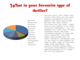 What is your favourite type of thriller? The pie chart left shows that action thrillers are the most popular sub-genres from the people that were questioned. We also see that techno thrillers are the least liked with no one naming it as their favourite sub-genre. I put an example of a film next to each sub-genre which may have influenced people if they saw their favourite film they might have picked that as their favourite sub-genre, but it was used to give people an idea of what type of film went under that sub-genre. The results further discourages our group from making a techno opening sequence as it might not be very popular. 