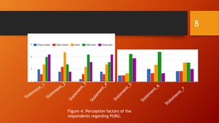 Figure 4: Perception factors of the
respondents regarding PUBG.
8
 