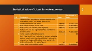 Statistical Value of Likert Scale Measurement
S.N. Statements Mean
Percentage of
Mean
1
Nepali players representing Nepal ...