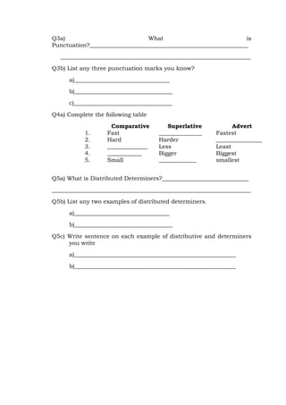 Q3a) What is
Punctuation?_______________________________________________________
__________________________________________________________________
Q3b) List any three punctuation marks you know?
a)_________________________________
b)__________________________________
c)__________________________________
Q4a) Complete the following table
Comparative Superlative Advert
1. Fast _______________ Fastest
2. Hard Harder ________________
3. ______________ Less Least
4. ____________ Bigger Biggest
5. Small _____________ smallest
Q5a) What is Distributed Determiners?______________________________
_____________________________________________________________________
Q5b) List any two examples of distributed determiners.
a)_________________________________
b)__________________________________
Q5c) Write sentence on each example of distributive and determiners
you write
a)________________________________________________________
b)________________________________________________________
 