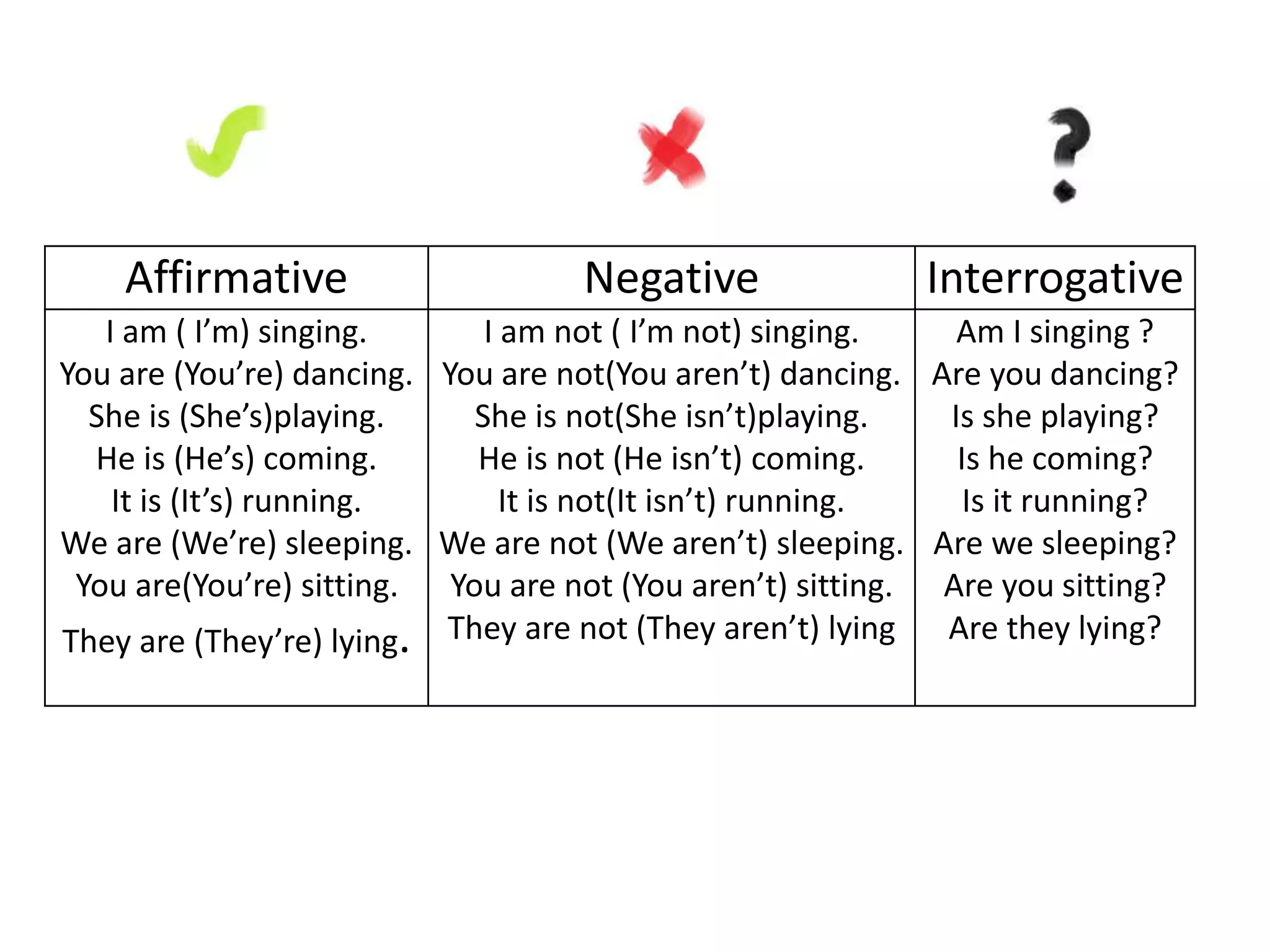 Affirmative Negative Interrogative
I am ( I’m) singing.
You are (You’re) dancing.
She is (She’s)playing.
He is (He’s) coming.
It is (It’s) running.
We are (We’re) sleeping.
You are(You’re) sitting.
They are (They’re) lying.
I am not ( I’m not) singing.
You are not(You aren’t) dancing.
She is not(She isn’t)playing.
He is not (He isn’t) coming.
It is not(It isn’t) running.
We are not (We aren’t) sleeping.
You are not (You aren’t) sitting.
They are not (They aren’t) lying
Am I singing ?
Are you dancing?
Is she playing?
Is he coming?
Is it running?
Are we sleeping?
Are you sitting?
Are they lying?