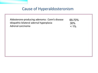 Cause of Hyperaldosteronism
Aldosterone-producing adenoma : Conn’s disease
Idiopathic bilateral adernal hyperplasia
Adrenal carcinoma
65-70%
30%
< 1%
 