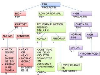 FSH ,
PROLACTIN
HIGH
FSH
LOW OR NORMAL
FSH
HIGH
PROLACTIN
KARYOTY
PE
NORMA
L
ABNORMA
L
• 46, XX
GONAD
AL
DYSGE
NE SIS
• PREMAT
U RE
OVARIA
N
• 45,XX
OR
46,XY
• MOSAIC
GONAD
AL
DYSGEN
ES IS
PITUITARY FUNCTION
TESTING
SELLAR X-
RAY
NORMA
L
ABNORMA
L
•CONSTITUIO
NAL DELAY
•ISOLATED
GONADOTRO
PIN
DEFICIENCY
•MALNUTRITIO
N
•CHRON
• HYPOPITUITARI
SM
• CNS TUMOR
CHECK T4,
TSH
NORMAL
TSH
HIGH
TSH
MRI OR
CT
HYPOTHYROIDI
SM
 