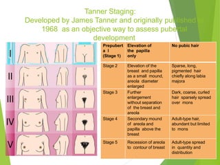 Tanner Staging:
Developed by James Tanner and originally published in
1968 as an objective way to assess pubertal
development
Prepubert
a l
(Stage 1)
Elevation of
the papilla
only
No pubic hair
Stage 2 Elevation of the
breast and papilla
as a small mound,
areola diameter
enlarged
Sparse, long,
pigmented hair
chiefly along labia
majora
Stage 3 Further
enlargement
without separation
of the breast and
areola
Dark, coarse, curled
hair sparsely spread
over mons
Stage 4 Secondary mound
of areola and
papilla above the
breast
Adult-type hair,
abundant but limited
to mons
Stage 5 Recession of areola
to contour of breast
Adult-type spread
in quantity and
distribution
 