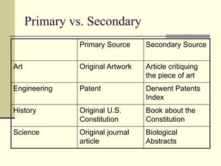 Primary vs. Secondary
Primary Source Secondary Source
Art Original Artwork Article critiquing
the piece of art
Engineering Patent Derwent Patents
Index
History Original U.S.
Constitution
Book about the
Constitution
Science Original journal
article
Biological
Abstracts
 