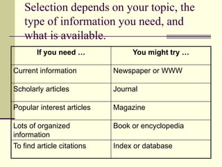 Selection depends on your topic, the
type of information you need, and
what is available.
If you need … You might try …
Current information Newspaper or WWW
Scholarly articles Journal
Popular interest articles Magazine
Lots of organized
information
Book or encyclopedia
To find article citations Index or database
 