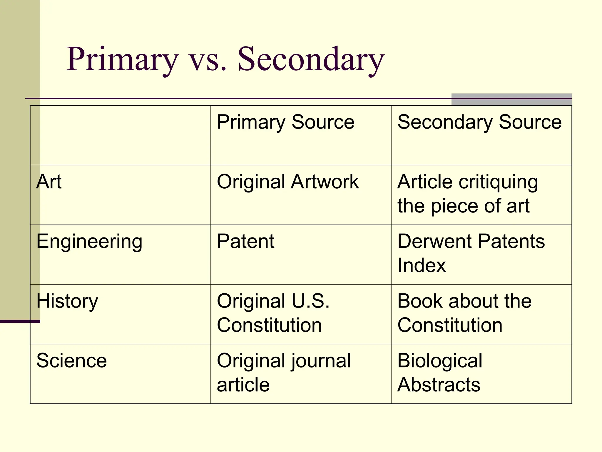 Primary vs. Secondary
Primary Source Secondary Source
Art Original Artwork Article critiquing
the piece of art
Engineering Patent Derwent Patents
Index
History Original U.S.
Constitution
Book about the
Constitution
Science Original journal
article
Biological
Abstracts
 