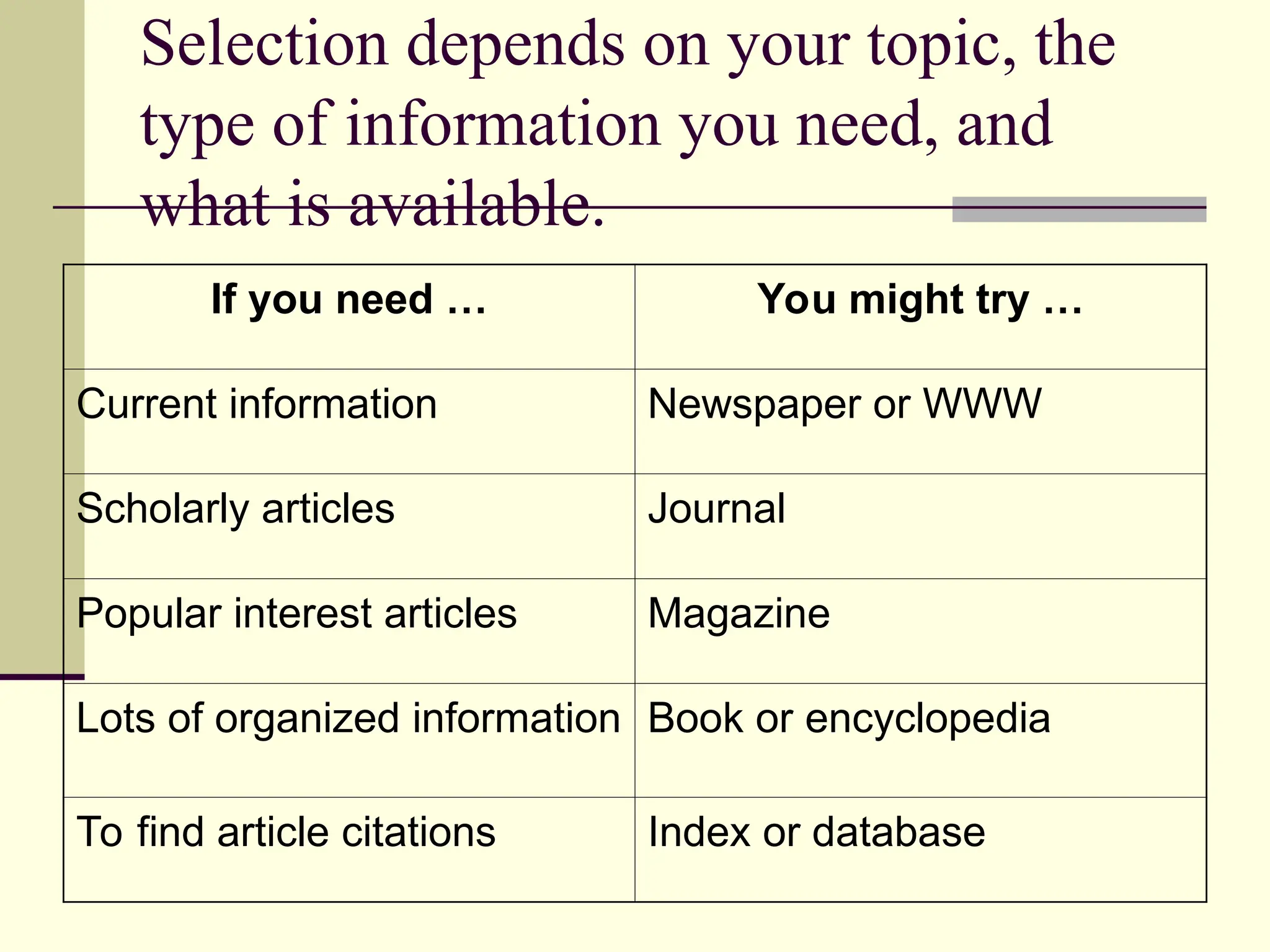Selection depends on your topic, the
type of information you need, and
what is available.
If you need … You might try …
Current information Newspaper or WWW
Scholarly articles Journal
Popular interest articles Magazine
Lots of organized information Book or encyclopedia
To find article citations Index or database
 