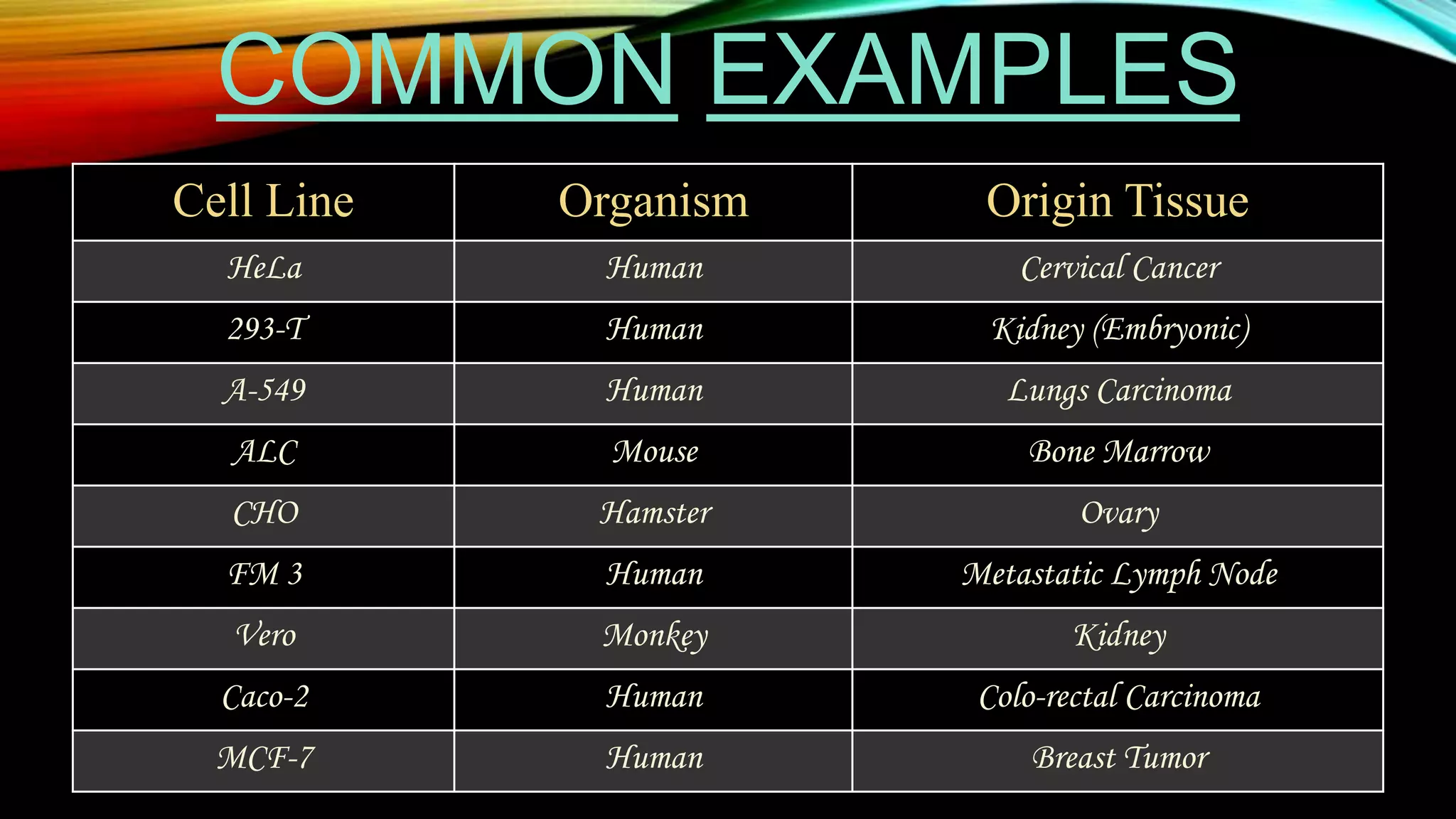 COMMON EXAMPLES
Cell Line Organism Origin Tissue
HeLa Human Cervical Cancer
293-T Human Kidney (Embryonic)
A-549 Human Lungs Carcinoma
ALC Mouse Bone Marrow
CHO Hamster Ovary
FM 3 Human Metastatic Lymph Node
Vero Monkey Kidney
Caco-2 Human Colo-rectal Carcinoma
MCF-7 Human Breast Tumor
 