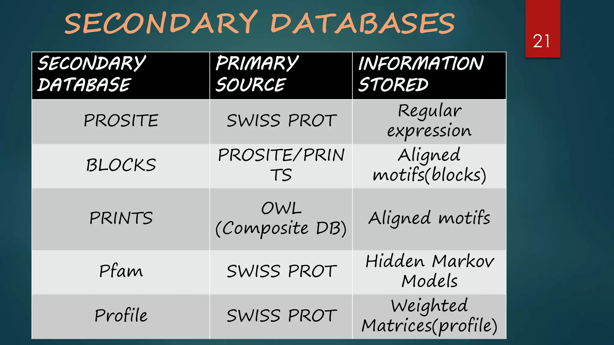 SECONDARY DATABASES
SECONDARY
DATABASE
PRIMARY
SOURCE
INFORMATION
STORED
PROSITE SWISS PROT
Regular
expression
BLOCKS
PROSITE/PRIN
TS
Aligned
motifs(blocks)
PRINTS
OWL
(Composite DB)
Aligned motifs
Pfam SWISS PROT
Hidden Markov
Models
Profile SWISS PROT
Weighted
Matrices(profile)
21
 