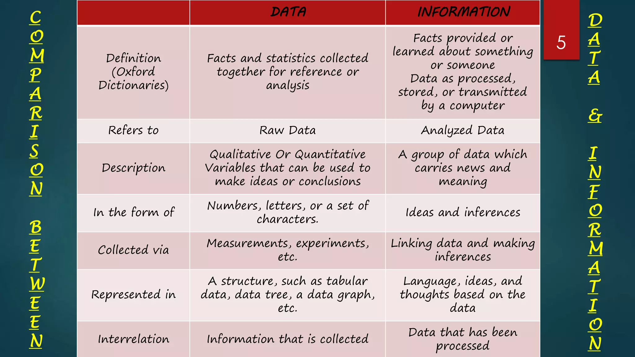 DATA INFORMATION
Definition
(Oxford
Dictionaries)
Facts and statistics collected
together for reference or
analysis
Facts provided or
learned about something
or someone
Data as processed,
stored, or transmitted
by a computer
Refers to Raw Data Analyzed Data
Description
Qualitative Or Quantitative
Variables that can be used to
make ideas or conclusions
A group of data which
carries news and
meaning
In the form of
Numbers, letters, or a set of
characters.
Ideas and inferences
Collected via
Measurements, experiments,
etc.
Linking data and making
inferences
Represented in
A structure, such as tabular
data, data tree, a data graph,
etc.
Language, ideas, and
thoughts based on the
data
Interrelation Information that is collected
Data that has been
processed
C
O
M
P
A
R
I
S
O
N
B
E
T
W
E
E
N
D
A
T
A
&
I
N
F
O
R
M
A
T
I
O
N
5
 