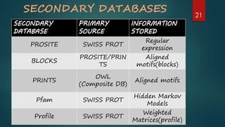 SECONDARY DATABASES
SECONDARY
DATABASE
PRIMARY
SOURCE
INFORMATION
STORED
PROSITE SWISS PROT
Regular
expression
BLOCKS
PROSITE/PRIN
TS
Aligned
motifs(blocks)
PRINTS
OWL
(Composite DB)
Aligned motifs
Pfam SWISS PROT
Hidden Markov
Models
Profile SWISS PROT
Weighted
Matrices(profile)
21
 
