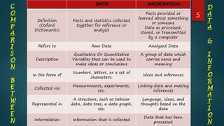 DATA INFORMATION
Definition
(Oxford
Dictionaries)
Facts and statistics collected
together for reference or
analysis
Facts provided or
learned about something
or someone
Data as processed,
stored, or transmitted
by a computer
Refers to Raw Data Analyzed Data
Description
Qualitative Or Quantitative
Variables that can be used to
make ideas or conclusions
A group of data which
carries news and
meaning
In the form of
Numbers, letters, or a set of
characters.
Ideas and inferences
Collected via
Measurements, experiments,
etc.
Linking data and making
inferences
Represented in
A structure, such as tabular
data, data tree, a data graph,
etc.
Language, ideas, and
thoughts based on the
data
Interrelation Information that is collected
Data that has been
processed
C
O
M
P
A
R
I
S
O
N
B
E
T
W
E
E
N
D
A
T
A
&
I
N
F
O
R
M
A
T
I
O
N
5
 