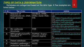S. No. Type of data Example(s) Weblinks
1. Sequence of
biomolecules viz., DNA,
RNA, proteins
GenBank, EMBL,
DDBJ, Swiss-Prot,
PIR
(i) www.ncbi.nlm.nih.gov/genba
nk/
(ii) https://www.ebi.ac.uk/embl/
(iii) www.ddbj.nig.ac.jp/
(iv)http://web.expasy.org/docs/s
wiss-prot_guideline.html
(v) http://pir.georgetown.edu/
2. Bio-molecular
structures
PDB http://www.rcsb.org/pdb/home
/home.do
3. Bibliography/scientific
literature **
PubMed, Scopus
(Search engine)
(i) www.ncbi.nlm.nih.gov/pubme
d
(ii) www.scopus.com
4. Patent databases USPTO www.uspto.gov/
5. Metabolic pathways /
molecular interactions
KEGG http://www.genome.jp/kegg/pa
thway.htm
6
TYPES OF DATA & INFORMATION
Databases are categorized based on the data type. A few examples are
listed below:-
 