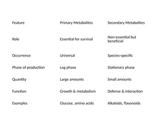 Comprehensive Overview of Primary and Secondary Metabolites in Plants ...
