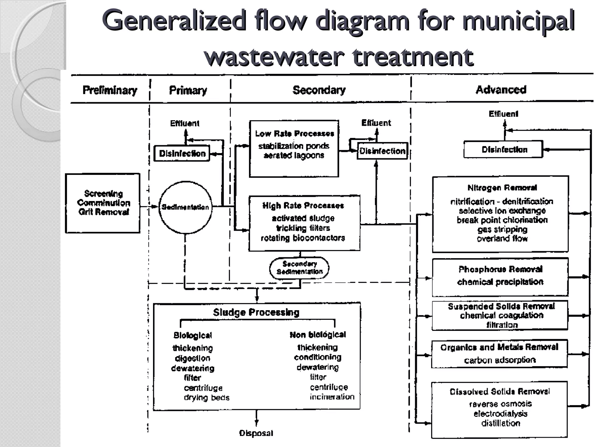 Primary and secondary wastewater treatment.. | PPT