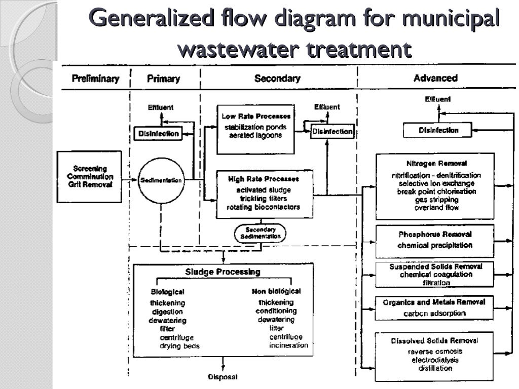 Primary and secondary wastewater treatment..