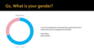 Responses
Male Female
7 out of 10 people who answered the questionnaire were
males and 3 out of 10 people were females.
70%- Males
30% Females
 