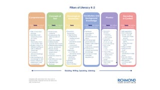 Adapted with permission from the work of
Faye Brownlie, Harpreet Esmail, Erin Reid and
Deb Vanderwood
Comprehension
• Tells a story from
pictures
• Identifies main
events/structure
of a story
• Retells
information from
a non-fiction text
• Retells a story in a
different setting or
with a different
character
• Connects
personal feelings/
emotions
• Links background
knowledge to text
• Makes inferences,
predictions, and
comparisons
Decoding
In Context
Click here for ideas
and assessment
Phonological
Awareness
Click here for ideas
and assessment
• Develops
language to
describe
experiences and
ideas
• Oral language
grows beyond
subject-verb-object
to include
adjectives, adverbs
• Connects to
cultural and family
knowledge
• Connects to real
world/life
experiences
Vocabulary and
Background
Knowledge
Click here for ideas
and assessment
Phonics
• Alphabetic
principle
• Individual
consonants
• Short vowels
• Consonant
digraphs (th, ch,
sh, wh, ph, ing)
• Consonant blends
• Short vowel
patterns
• CVC
• CVCC, CCVC
• Long vowels
• Silent e (CVCe)
• Vowel teams
(CVVC)
• R controlled
vowels
• Diphthongs and
other vowel
patterns
Click here for ideas
and assessment
• Holds books
correctly
• Understands the
directionality of
print
• Turns the pages
• Differentiates
pictures from words
• Differentiates letters,
words, sentences
• Reads simple
pattern books or
poems from
memory
• Matches voice to
print
• Identifies and uses
punctuation
• Identifies text
features
Concepts of
Text
Click here for ideas
and assessment
• Self-regulation
• MSV (meaning,
syntax, visual):
• Does this make
sense?
• Does this sound
right?
• Does this look
right?
• Using context
• Using picture
clues
• Miscue
substitutions make
sense
• Miscues mirror
speech patterns
• Recognizes
common sight
words
• Phonemic
Awareness
• Segmenting
• Initial/final/
medial sounds
• 2 and 3
phoneme words
• Internal
consonant
• 4+5 phoneme
words
• Blending
• 2, 3 then 4+
phoneme words
• Add, delete,
substitute
phonemes
• Syllables
• Rhyming
• Word Families
Reading, Writing, Speaking, Listening
Pillars of Literacy K-2
Click here for ideas
and assessment
 