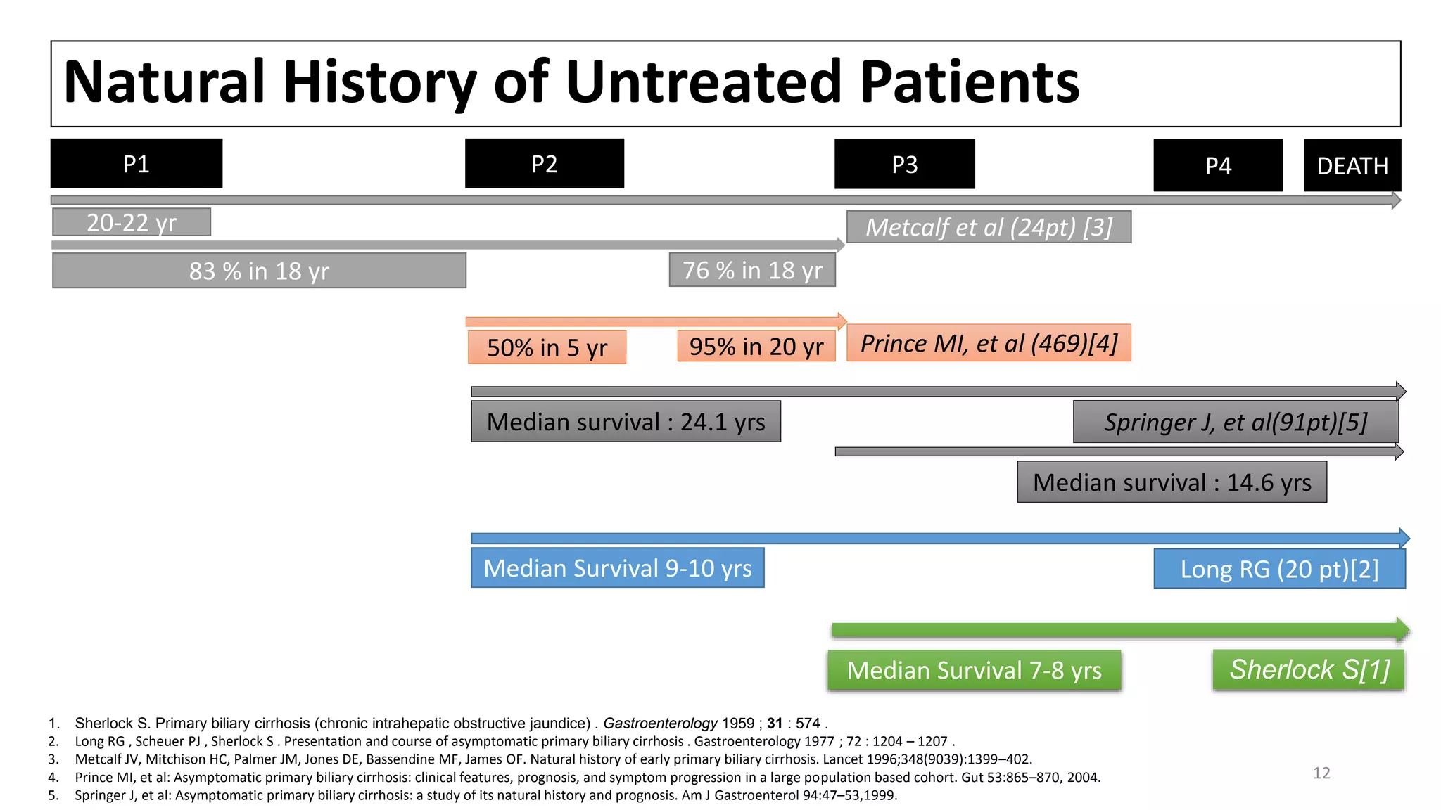 Natural History of Untreated Patients
P1 P2 P3 P4 DEATH
20-22 yr
76 % in 18 yr
Metcalf et al (24pt) [3]
50% in 5 yr
83 % in 18 yr
Median survival : 24.1 yrs
Median Survival 9-10 yrs
Springer J, et al(91pt)[5]
95% in 20 yr Prince MI, et al (469)[4]
Median survival : 14.6 yrs
Sherlock S[1]Median Survival 7-8 yrs
Long RG (20 pt)[2]
1. Sherlock S. Primary biliary cirrhosis (chronic intrahepatic obstructive jaundice) . Gastroenterology 1959 ; 31 : 574 .
2. Long RG , Scheuer PJ , Sherlock S . Presentation and course of asymptomatic primary biliary cirrhosis . Gastroenterology 1977 ; 72 : 1204 – 1207 .
3. Metcalf JV, Mitchison HC, Palmer JM, Jones DE, Bassendine MF, James OF. Natural history of early primary biliary cirrhosis. Lancet 1996;348(9039):1399–402.
4. Prince MI, et al: Asymptomatic primary biliary cirrhosis: clinical features, prognosis, and symptom progression in a large population based cohort. Gut 53:865–870, 2004.
5. Springer J, et al: Asymptomatic primary biliary cirrhosis: a study of its natural history and prognosis. Am J Gastroenterol 94:47–53,1999.
12
 