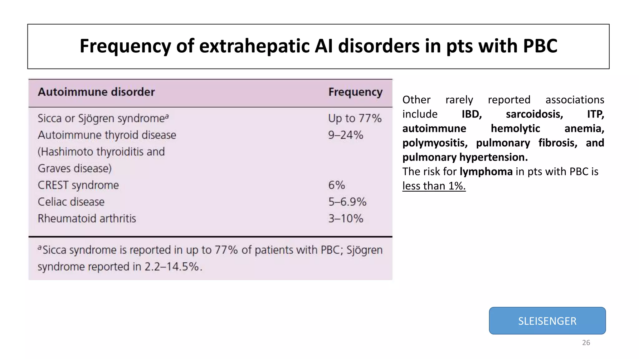 Frequency of extrahepatic AI disorders in pts with PBC
Other rarely reported associations
include IBD, sarcoidosis, ITP,
autoimmune hemolytic anemia,
polymyositis, pulmonary fibrosis, and
pulmonary hypertension.
The risk for lymphoma in pts with PBC is
less than 1%.
SLEISENGER
26
 
