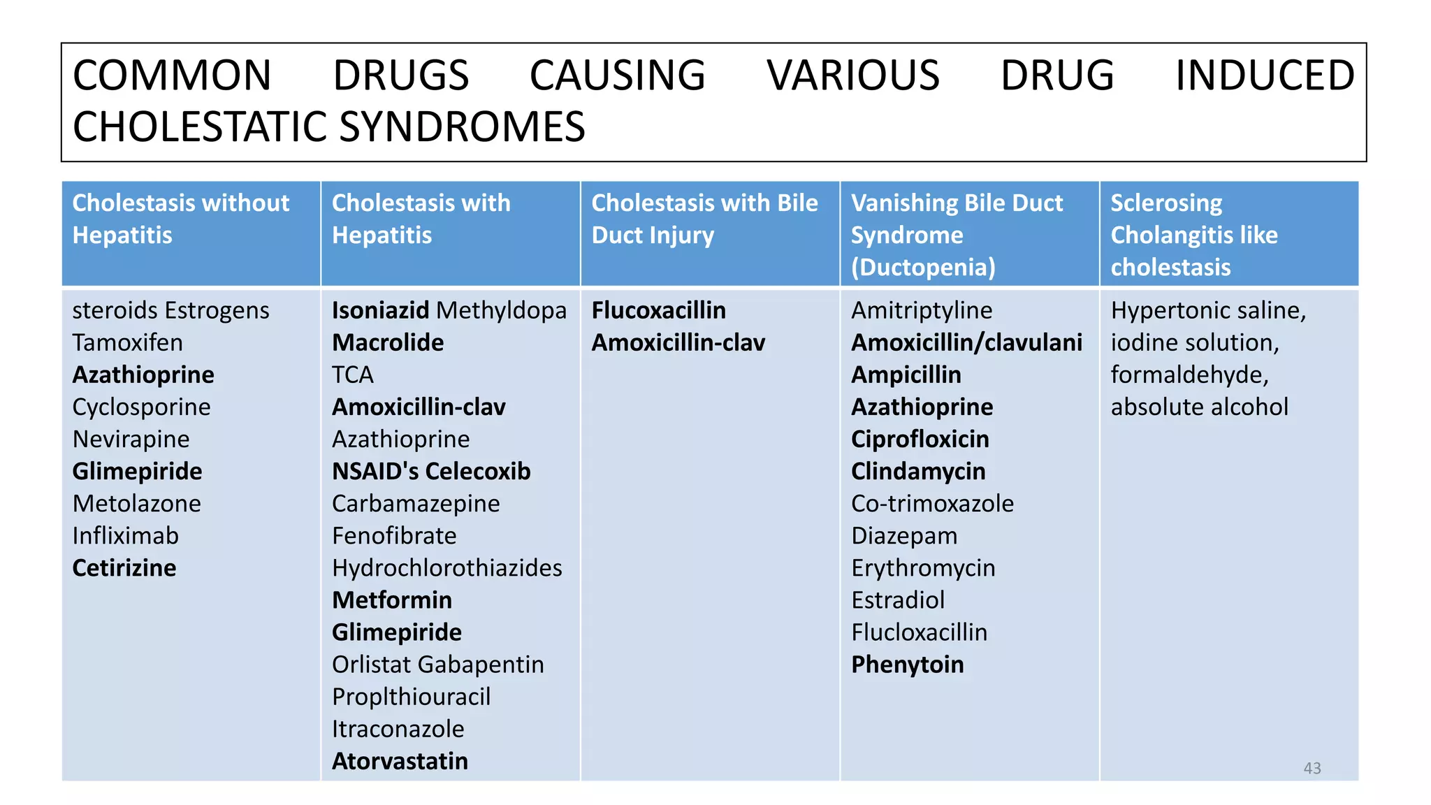 COMMON DRUGS CAUSING VARIOUS DRUG INDUCED
CHOLESTATIC SYNDROMES
Cholestasis without
Hepatitis
Cholestasis with
Hepatitis
Cholestasis with Bile
Duct Injury
Vanishing Bile Duct
Syndrome
(Ductopenia)
Sclerosing
Cholangitis like
cholestasis
steroids Estrogens
Tamoxifen
Azathioprine
Cyclosporine
Nevirapine
Glimepiride
Metolazone
Infliximab
Cetirizine
Isoniazid Methyldopa
Macrolide
TCA
Amoxicillin-clav
Azathioprine
NSAID's Celecoxib
Carbamazepine
Fenofibrate
Hydrochlorothiazides
Metformin
Glimepiride
Orlistat Gabapentin
Proplthiouracil
Itraconazole
Atorvastatin
Flucoxacillin
Amoxicillin-clav
Amitriptyline
Amoxicillin/clavulani
Ampicillin
Azathioprine
Ciprofloxicin
Clindamycin
Co-trimoxazole
Diazepam
Erythromycin
Estradiol
Flucloxacillin
Phenytoin
Hypertonic saline,
iodine solution,
formaldehyde,
absolute alcohol
43
 
