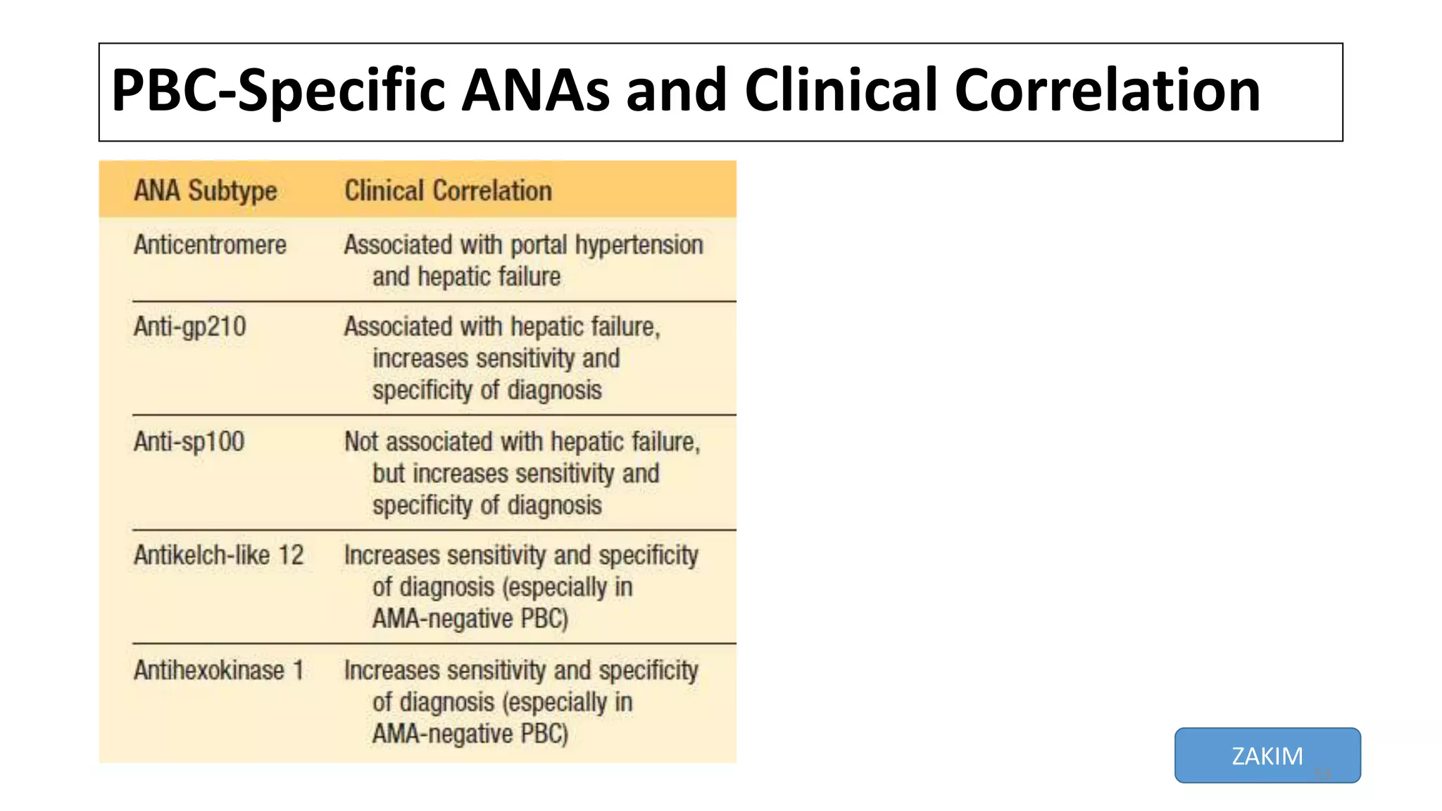 PBC-Specific ANAs and Clinical Correlation
ZAKIM
53
 