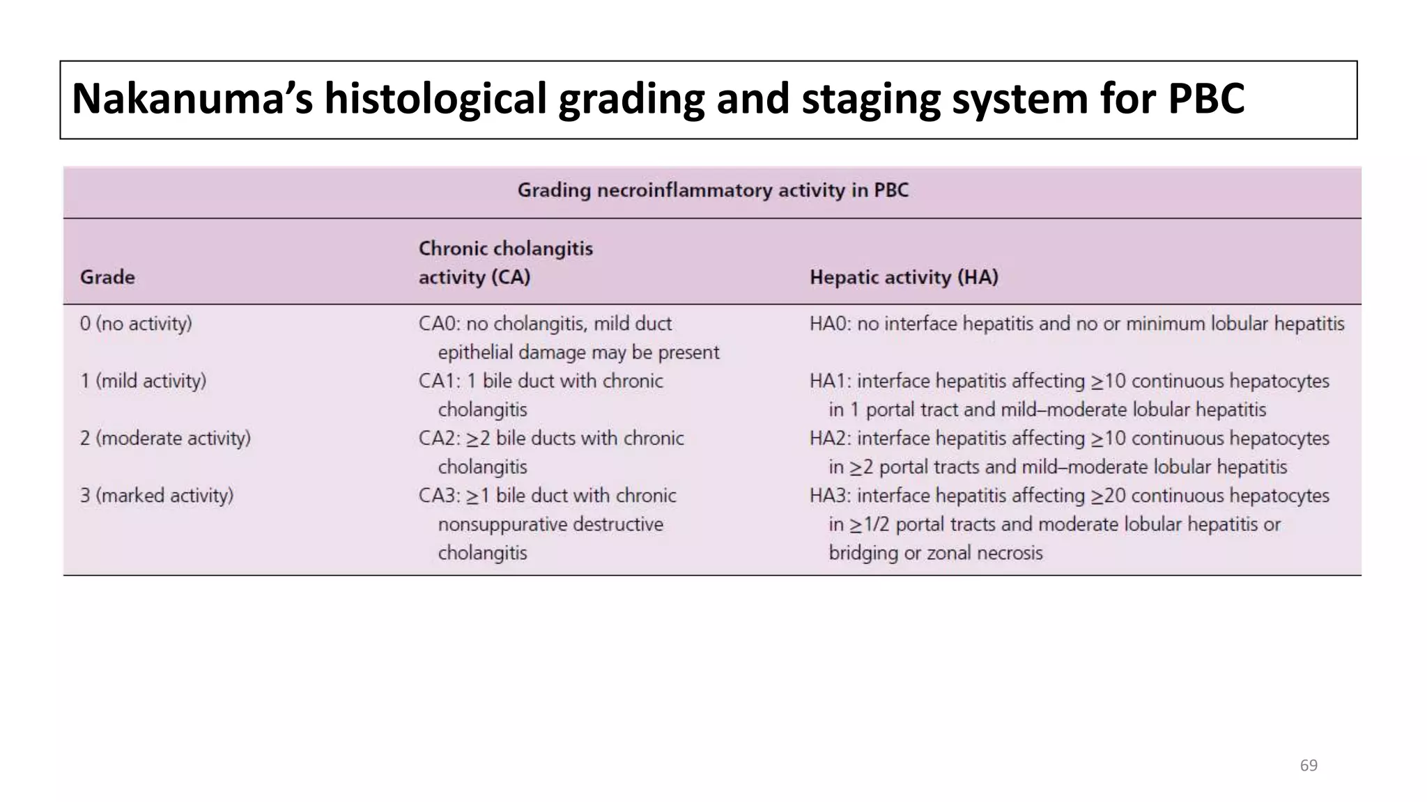 Nakanuma’s histological grading and staging system for PBC
69
 