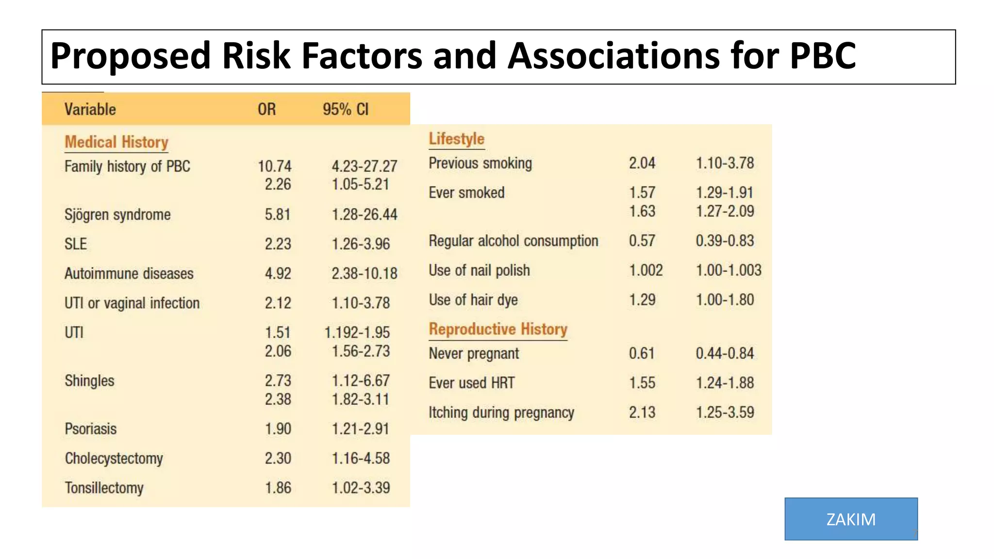 Proposed Risk Factors and Associations for PBC
ZAKIM
7
 