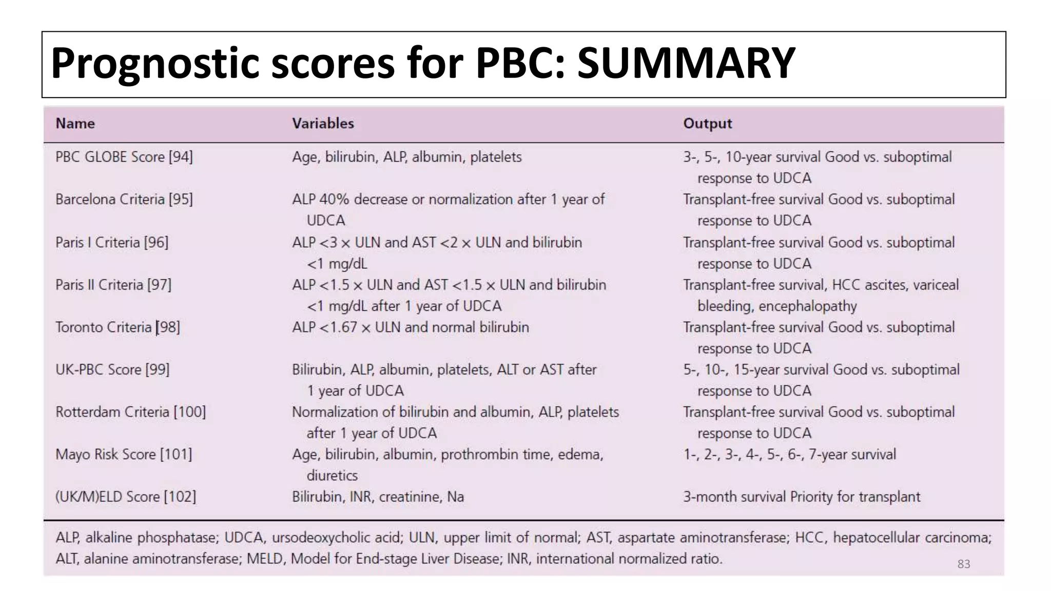 Prognostic scores for PBC: SUMMARY
83
 