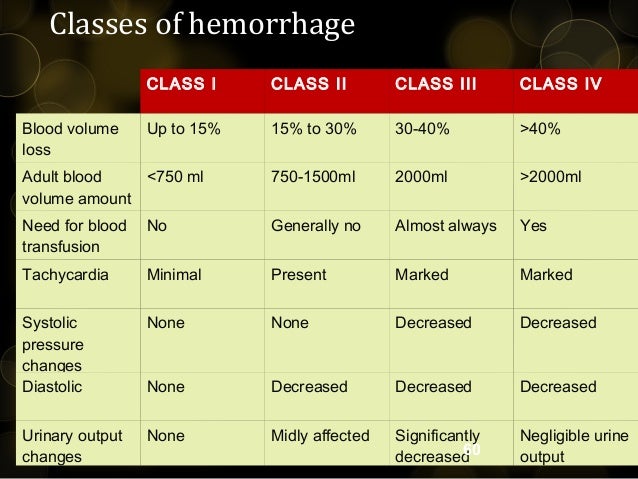 Blood Loss Chart Trauma