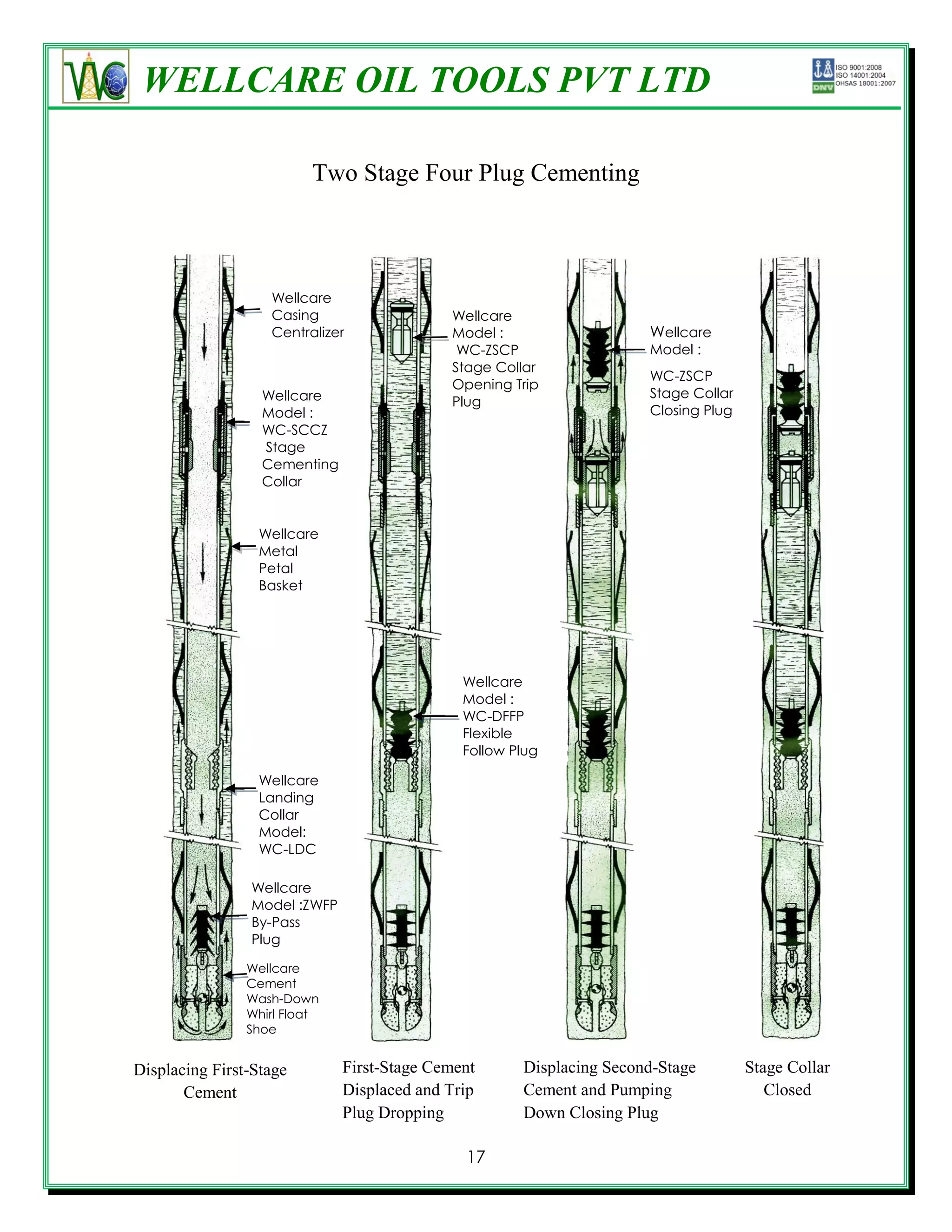 WELLCARE OIL TOOLS PVT LTD

                         Two Stage Four Plug Cementing



                   Wellcare
                   Casing                   Wellcare
                   Centralizer              Model :                   Wellcare
                                             WC-ZSCP                  Model :
                                            Stage Collar
                                                                      WC-ZSCP
                                            Opening Trip
                  Wellcare                                            Stage Collar
                                            Plug
                  Model :                                             Closing Plug
                  WC-SCCZ
                  Stage
                  Cementing
                  Collar


                 Wellcare
                 Metal
                 Petal
                 Basket




                                              Wellcare
                                              Model :
                                              WC-DFFP
                                              Flexible
                                              Follow Plug

                 Wellcare
                 Landing
                 Collar
                 Model:
                 WC-LDC

                Wellcare
                Model :ZWFP
                By-Pass
                Plug

                Wellcare
                Cement
                Wash-Down
                Whirl Float
                Shoe


Displacing First-Stage        First-Stage Cement      Displacing Second-Stage        Stage Collar
       Cement                 Displaced and Trip      Cement and Pumping                Closed
                              Plug Dropping           Down Closing Plug

                                              17
 