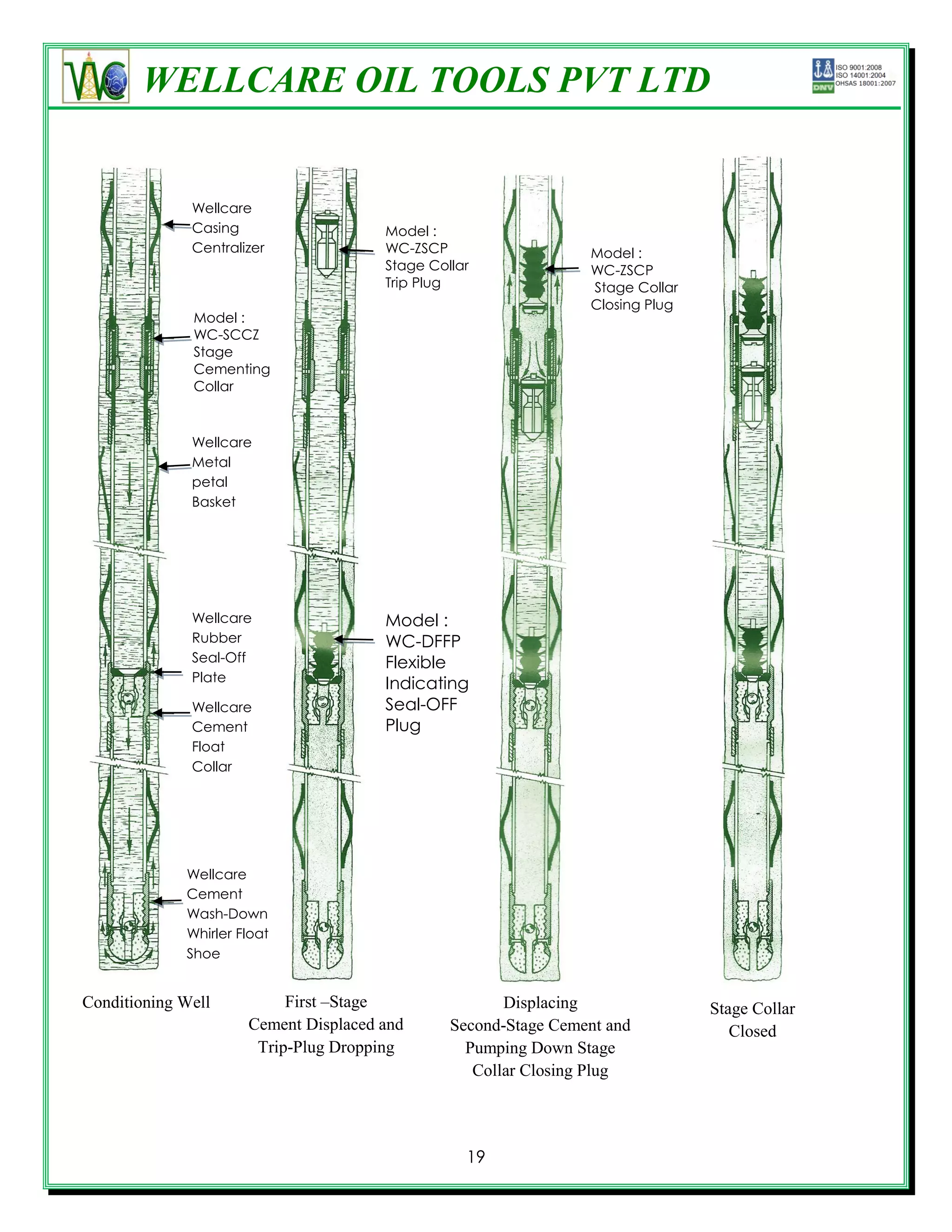 WELLCARE OIL TOOLS PVT LTD


              Wellcare
              Casing                   Model :
              Centralizer              WC-ZSCP                   Model :
                                       Stage Collar              WC-ZSCP
                                       Trip Plug                 Stage Collar
                                                                 Closing Plug
              Model :
              WC-SCCZ
              Stage
              Cementing
              Collar


              Wellcare
              Metal
              petal
              Basket




              Wellcare                 Model :
              Rubber                   WC-DFFP
              Seal-Off                 Flexible
              Plate                    Indicating
              Wellcare                 Seal-OFF
              Cement                   Plug
              Float
              Collar




             Wellcare
             Cement
             Wash-Down
             Whirler Float
             Shoe


Conditioning Well          First –Stage                Displacing               Stage Collar
                      Cement Displaced and      Second-Stage Cement and            Closed
                       Trip-Plug Dropping         Pumping Down Stage
                                                   Collar Closing Plug




                                                  19
 