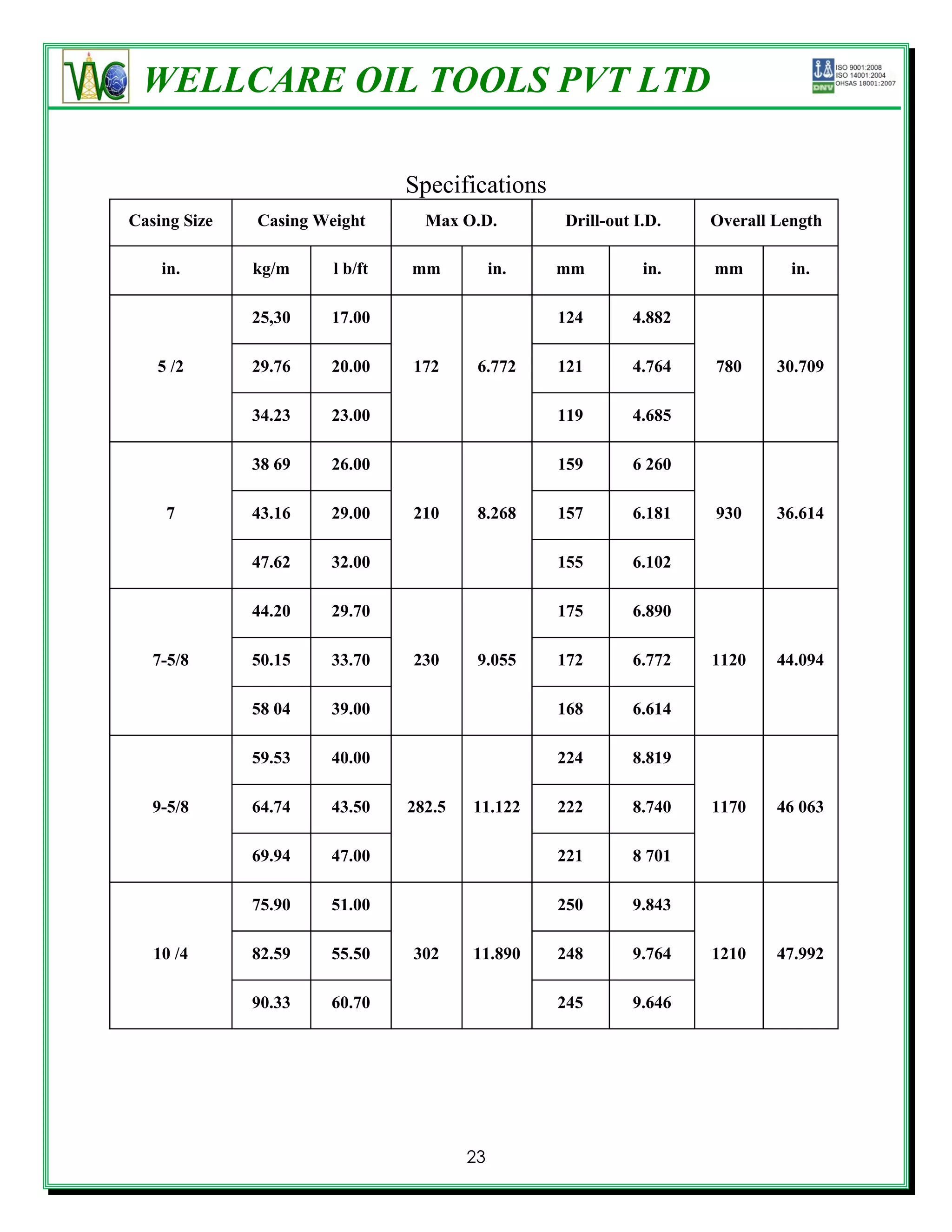 WELLCARE OIL TOOLS PVT LTD

                                Specifications
Casing Size   Casing Weight       Max O.D.         Drill-out I.D.   Overall Length

    in.       kg/m     l b/ft   mm           in.   mm         in.   mm        in.

              25,30   17.00                        124      4.882

   5 /2       29.76   20.00     172      6.772     121      4.764   780     30.709

              34.23   23.00                        119      4.685

              38 69   26.00                        159      6 260

    7         43.16   29.00     210      8.268     157      6.181   930     36.614

              47.62   32.00                        155      6.102

              44.20   29.70                        175      6.890

   7-5/8      50.15   33.70     230      9.055     172      6.772   1120    44.094

              58 04   39.00                        168      6.614

              59.53   40.00                        224      8.819

   9-5/8      64.74   43.50     282.5   11.122     222      8.740   1170    46 063

              69.94   47.00                        221      8 701

              75.90   51.00                        250      9.843

   10 /4      82.59   55.50     302     11.890     248      9.764   1210    47.992

              90.33   60.70                        245      9.646




                                        23
 