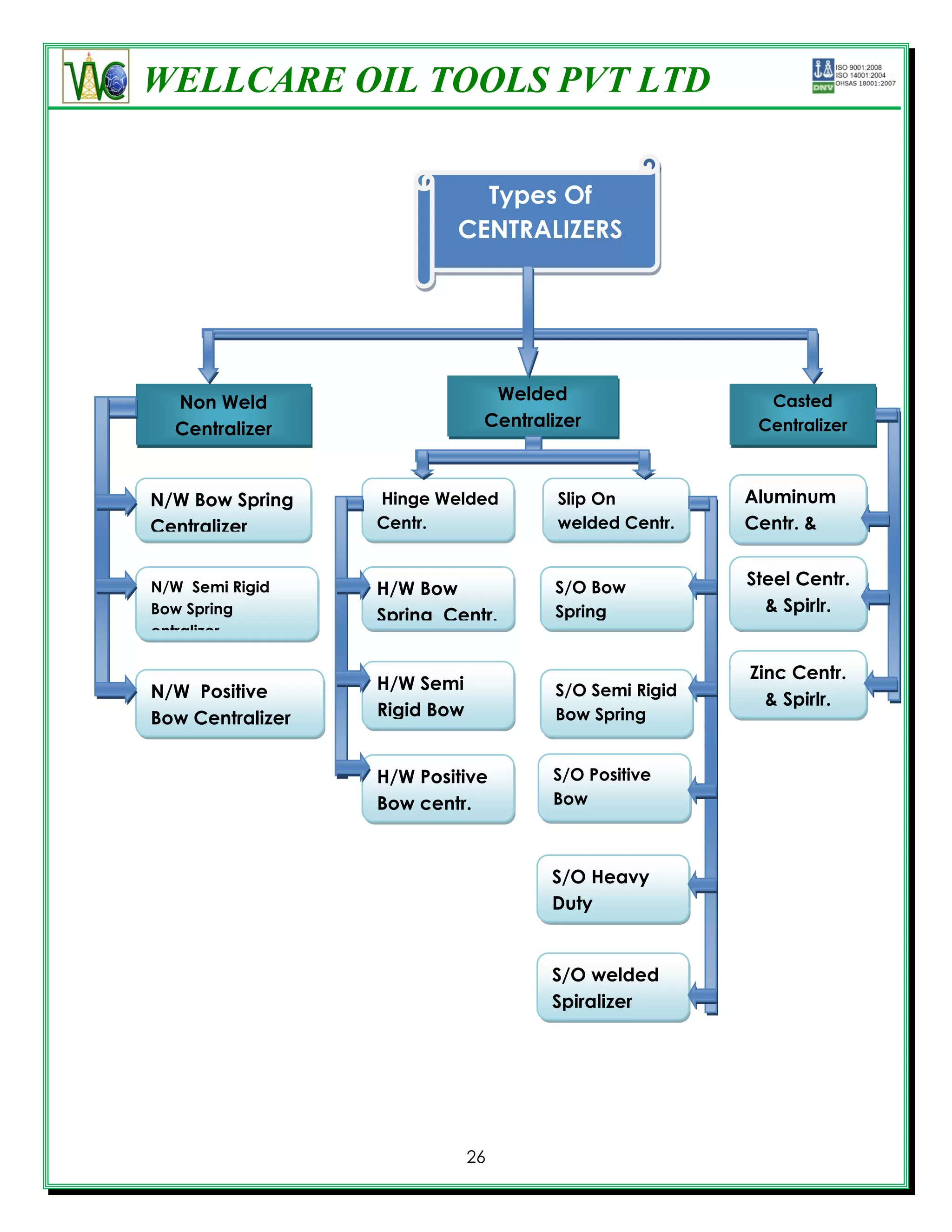 WELLCARE OIL TOOLS PVT LTD

                             Types Of
                           CENTRALIZERS




  Non Weld                       Welded                    Casted
  Centralizer                   Centralizer               Centralizer



N/W Bow Spring    Hinge Welded          Slip On          Aluminum
Centralizer       Centr.                welded Centr.    Centr. &
                                                         Spirlr.

                                        S/O Bow          Steel Centr.
N/W Semi Rigid    H/W Bow
Bow Spring                              Spring             & Spirlr.
                  Spring Centr.
entralizer                              Centralizer

                                                         Zinc Centr.
N/W Positive      H/W Semi              S/O Semi Rigid
                                                           & Spirlr.
Bow Centralizer   Rigid Bow             Bow Spring
                  Spring Cet.           Centr.

                  H/W Positive         S/O Positive
                  Bow centr.           Bow
                                       Centralizer


                                       S/O Heavy
                                       Duty
                                       Spiralizer

                                       S/O welded
                                       Spiralizer




                           26
 