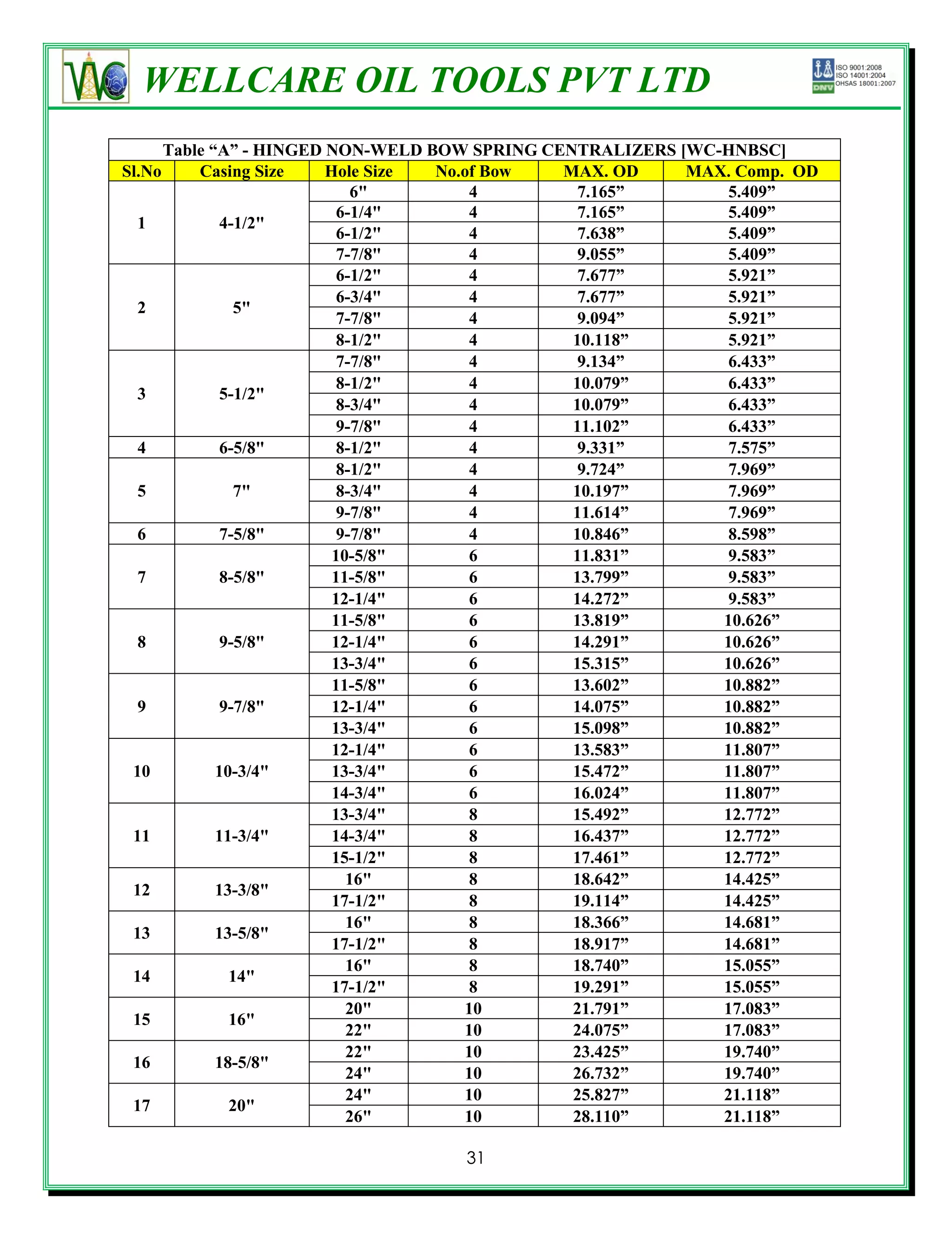 WELLCARE OIL TOOLS PVT LTD
      Table “A” - HINGED NON-WELD BOW SPRING CENTRALIZERS [WC-HNBSC]
Sl.No     Casing Size    Hole Size No.of Bow   MAX. OD     MAX. Comp. OD
                             6"        4         7.165”        5.409”
                           6-1/4"      4         7.165”        5.409”
  1           4-1/2"
                           6-1/2"      4         7.638”        5.409”
                           7-7/8"      4         9.055”        5.409”
                           6-1/2"      4         7.677”        5.921”
                           6-3/4"      4         7.677”        5.921”
  2             5"
                           7-7/8"      4         9.094”        5.921”
                           8-1/2"      4        10.118”        5.921”
                           7-7/8"      4         9.134”        6.433”
                           8-1/2"      4        10.079”        6.433”
  3           5-1/2"
                           8-3/4"      4        10.079”        6.433”
                           9-7/8"      4        11.102”        6.433”
  4           6-5/8"       8-1/2"      4         9.331”        7.575”
                           8-1/2"      4         9.724”        7.969”
  5             7"         8-3/4"      4        10.197”        7.969”
                           9-7/8"      4        11.614”        7.969”
  6           7-5/8"       9-7/8"      4        10.846”        8.598”
                          10-5/8"      6        11.831”        9.583”
  7           8-5/8"      11-5/8"      6        13.799”        9.583”
                          12-1/4"      6        14.272”        9.583”
                          11-5/8"      6        13.819”       10.626”
  8           9-5/8"      12-1/4"      6        14.291”       10.626”
                          13-3/4"      6        15.315”       10.626”
                          11-5/8"      6        13.602”       10.882”
  9           9-7/8"      12-1/4"      6        14.075”       10.882”
                          13-3/4"      6        15.098”       10.882”
                          12-1/4"      6        13.583”       11.807”
 10          10-3/4"      13-3/4"      6        15.472”       11.807”
                          14-3/4"      6        16.024”       11.807”
                          13-3/4"      8        15.492”       12.772”
 11          11-3/4"      14-3/4"      8        16.437”       12.772”
                          15-1/2"      8        17.461”       12.772”
                            16"        8        18.642”       14.425”
 12          13-3/8"
                          17-1/2"      8        19.114”       14.425”
                            16"        8        18.366”       14.681”
 13          13-5/8"
                          17-1/2"      8        18.917”       14.681”
                            16"        8        18.740”       15.055”
 14            14"
                          17-1/2"      8        19.291”       15.055”
                            20"       10        21.791”       17.083”
 15            16"
                            22"       10        24.075”       17.083”
                            22"       10        23.425”       19.740”
 16          18-5/8"
                            24"       10        26.732”       19.740”
                            24"       10        25.827”       21.118”
 17            20"
                            26"       10        28.110”       21.118”

                                   31
 