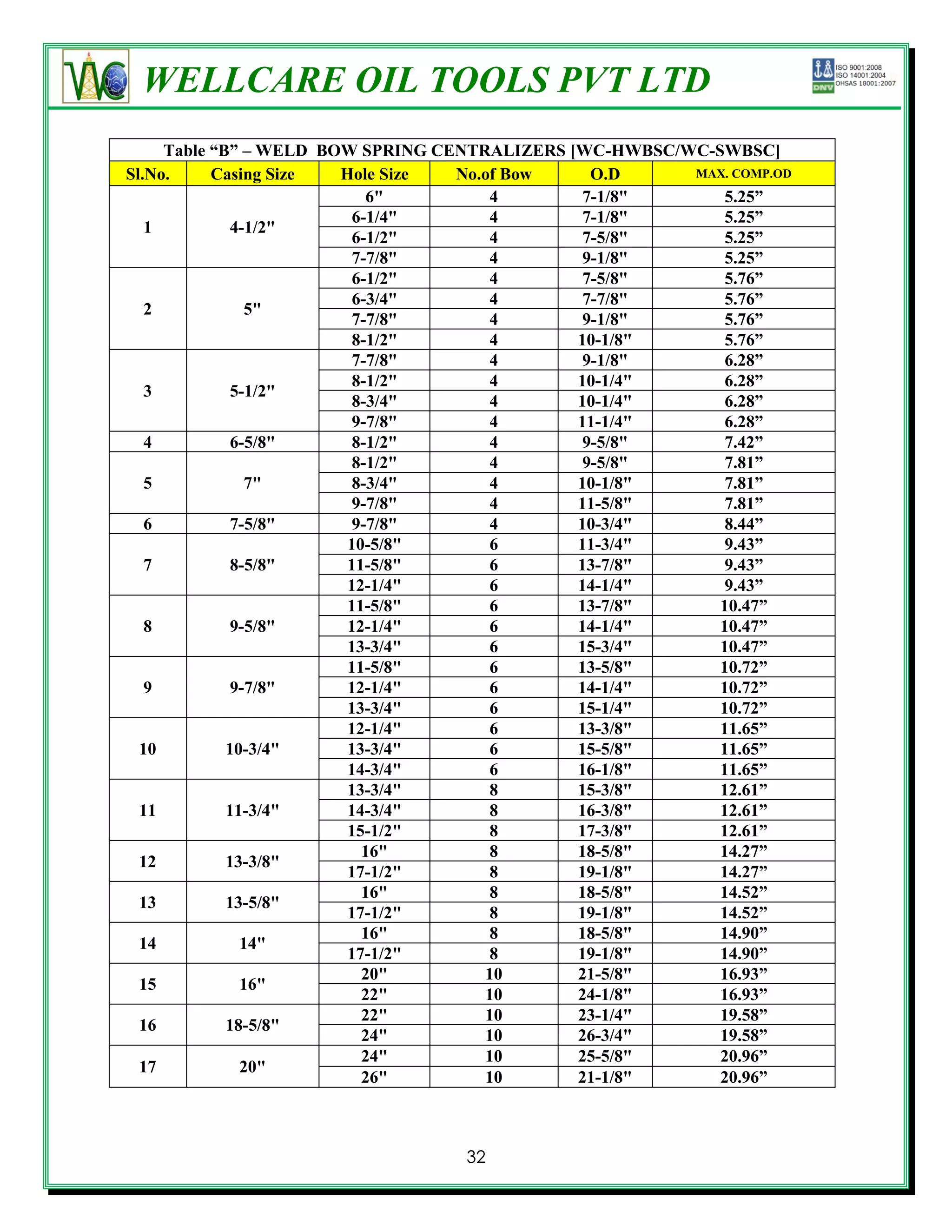 WELLCARE OIL TOOLS PVT LTD
     Table “B” – WELD BOW SPRING CENTRALIZERS [WC-HWBSC/WC-SWBSC]
Sl.No.     Casing Size  Hole Size  No.of Bow     O.D     MAX. COMP.OD
                            6"         4        7-1/8"       5.25”
                         6-1/4"        4        7-1/8"       5.25”
   1         4-1/2"
                         6-1/2"        4        7-5/8"       5.25”
                         7-7/8"        4        9-1/8"       5.25”
                         6-1/2"        4        7-5/8"       5.76”
                         6-3/4"        4        7-7/8"       5.76”
   2           5"
                         7-7/8"        4        9-1/8"       5.76”
                         8-1/2"        4       10-1/8"       5.76”
                         7-7/8"        4        9-1/8"       6.28”
                         8-1/2"        4       10-1/4"       6.28”
   3         5-1/2"
                         8-3/4"        4       10-1/4"       6.28”
                         9-7/8"        4       11-1/4"       6.28”
   4         6-5/8"      8-1/2"        4        9-5/8"       7.42”
                         8-1/2"        4        9-5/8"       7.81”
   5           7"        8-3/4"        4       10-1/8"       7.81”
                         9-7/8"        4       11-5/8"       7.81”
   6         7-5/8"      9-7/8"        4       10-3/4"       8.44”
                         10-5/8"       6       11-3/4"       9.43”
   7         8-5/8"      11-5/8"       6       13-7/8"       9.43”
                         12-1/4"       6       14-1/4"       9.43”
                         11-5/8"       6       13-7/8"      10.47”
   8         9-5/8"      12-1/4"       6       14-1/4"      10.47”
                         13-3/4"       6       15-3/4"      10.47”
                         11-5/8"       6       13-5/8"      10.72”
   9         9-7/8"      12-1/4"       6       14-1/4"      10.72”
                         13-3/4"       6       15-1/4"      10.72”
                         12-1/4"       6       13-3/8"      11.65”
  10         10-3/4"     13-3/4"       6       15-5/8"      11.65”
                         14-3/4"       6       16-1/8"      11.65”
                         13-3/4"       8       15-3/8"      12.61”
  11         11-3/4"     14-3/4"       8       16-3/8"      12.61”
                         15-1/2"       8       17-3/8"      12.61”
                           16"         8       18-5/8"      14.27”
  12         13-3/8"
                         17-1/2"       8       19-1/8"      14.27”
                           16"         8       18-5/8"      14.52”
  13         13-5/8"
                         17-1/2"       8       19-1/8"      14.52”
                           16"         8       18-5/8"      14.90”
  14           14"
                         17-1/2"       8       19-1/8"      14.90”
                           20"        10       21-5/8"      16.93”
  15           16"
                           22"        10       24-1/8"      16.93”
                           22"        10       23-1/4"      19.58”
  16         18-5/8"
                           24"        10       26-3/4"      19.58”
                           24"        10       25-5/8"      20.96”
  17           20"
                           26"        10       21-1/8"      20.96”



                                   32
 