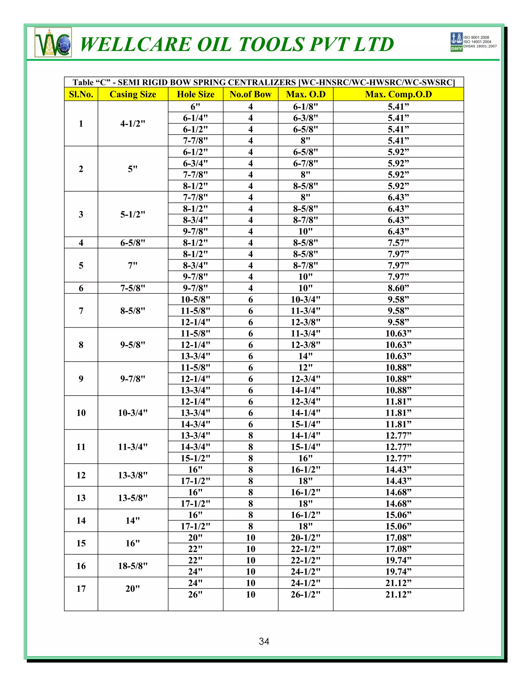 WELLCARE OIL TOOLS PVT LTD
Table “C” - SEMI RIGID BOW SPRING CENTRALIZERS [WC-HNSRC/WC-HWSRC/WC-SWSRC]
Sl.No.   Casing Size   Hole Size   No.of Bow   Max. O.D   Max. Comp.O.D
                           6"           4        6-1/8"        5.41”
                        6-1/4"          4        6-3/8"        5.41”
  1        4-1/2"
                        6-1/2"          4        6-5/8"        5.41”
                        7-7/8"          4          8"          5.41”
                        6-1/2"          4        6-5/8"        5.92”
                        6-3/4"          4        6-7/8"        5.92”
  2          5"
                        7-7/8"          4          8"          5.92”
                        8-1/2"          4        8-5/8"        5.92”
                        7-7/8"          4          8"          6.43”
                        8-1/2"          4        8-5/8"        6.43”
  3        5-1/2"
                        8-3/4"          4        8-7/8"        6.43”
                        9-7/8"          4         10"          6.43”
  4        6-5/8"       8-1/2"          4        8-5/8"        7.57”
                        8-1/2"          4        8-5/8"        7.97”
  5          7"         8-3/4"          4        8-7/8"        7.97”
                        9-7/8"          4         10"          7.97”
  6        7-5/8"       9-7/8"          4         10"          8.60”
                        10-5/8"         6       10-3/4"        9.58”
  7        8-5/8"       11-5/8"         6       11-3/4"        9.58”
                        12-1/4"         6       12-3/8"        9.58”
                        11-5/8"         6       11-3/4"       10.63”
  8        9-5/8"       12-1/4"         6       12-3/8"       10.63”
                        13-3/4"         6         14"         10.63”
                        11-5/8"         6         12"         10.88”
  9        9-7/8"       12-1/4"         6       12-3/4"       10.88”
                        13-3/4"         6       14-1/4"       10.88”
                        12-1/4"         6       12-3/4"       11.81”
 10       10-3/4"       13-3/4"         6       14-1/4"       11.81”
                        14-3/4"         6       15-1/4"       11.81”
                        13-3/4"         8       14-1/4"       12.77”
 11       11-3/4"       14-3/4"         8       15-1/4"       12.77”
                        15-1/2"         8         16"         12.77”
                          16"           8       16-1/2"       14.43”
 12       13-3/8"
                        17-1/2"         8         18"         14.43”
                          16"           8       16-1/2"       14.68”
 13       13-5/8"
                        17-1/2"         8         18"         14.68”
                          16"           8       16-1/2"       15.06”
 14         14"
                        17-1/2"         8         18"         15.06”
                          20"          10       20-1/2"       17.08”
 15         16"
                          22"          10       22-1/2"       17.08”
                          22"          10       22-1/2"       19.74”
 16       18-5/8"
                          24"          10       24-1/2"       19.74”
                          24"          10       24-1/2"       21.12”
 17         20"
                          26"          10       26-1/2"       21.12”



                                         34
 