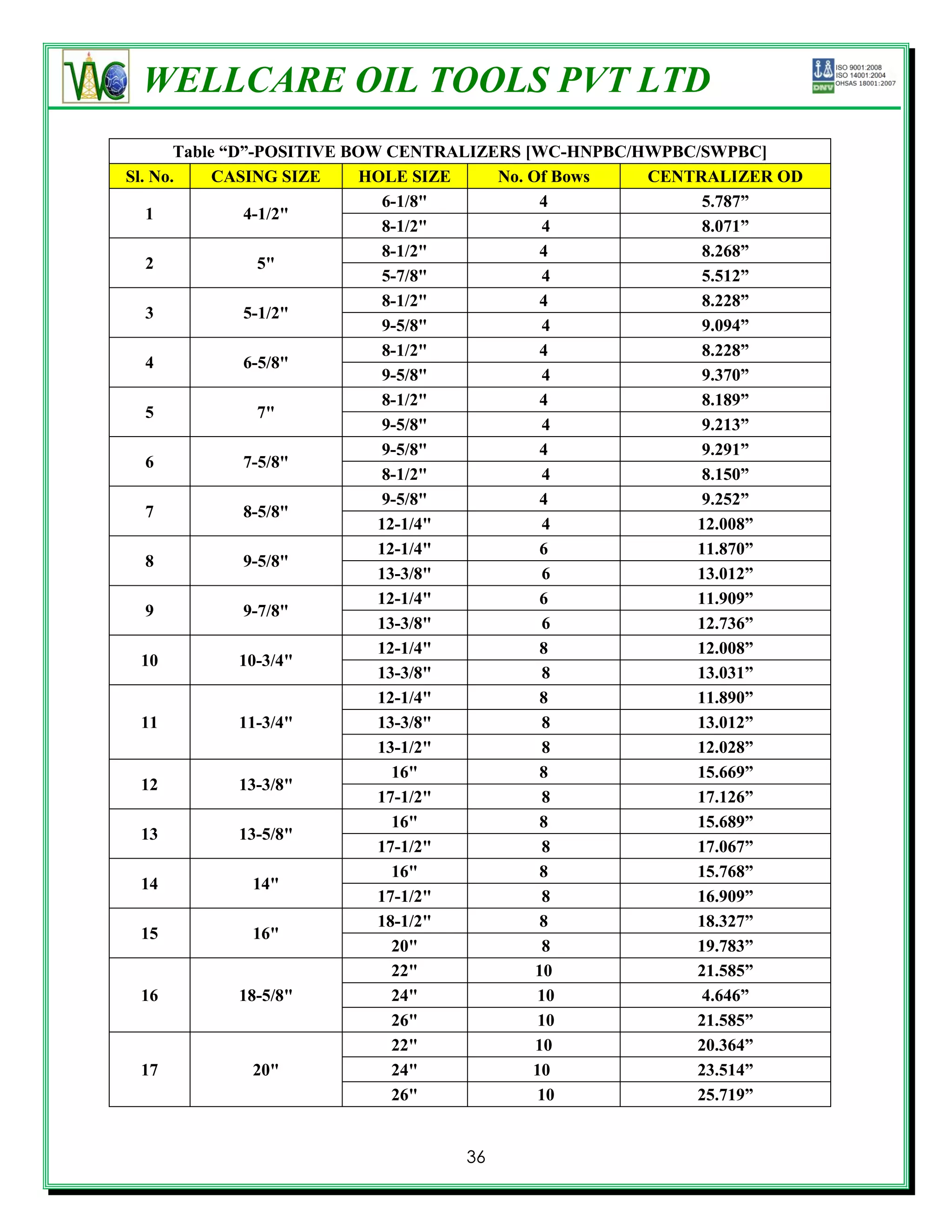 WELLCARE OIL TOOLS PVT LTD
       Table “D”-POSITIVE BOW CENTRALIZERS [WC-HNPBC/HWPBC/SWPBC]
Sl. No.     CASING SIZE     HOLE SIZE   No. Of Bows   CENTRALIZER OD
                              6-1/8"          4            5.787”
   1            4-1/2"
                              8-1/2"          4            8.071”
                              8-1/2"          4            8.268”
   2              5"
                              5-7/8"          4            5.512”
                              8-1/2"          4            8.228”
   3            5-1/2"
                              9-5/8"          4            9.094”
                              8-1/2"          4            8.228”
   4            6-5/8"
                              9-5/8"          4            9.370”
                              8-1/2"          4            8.189”
   5              7"
                              9-5/8"          4            9.213”
                              9-5/8"          4            9.291”
   6            7-5/8"
                              8-1/2"          4            8.150”
                              9-5/8"          4            9.252”
   7            8-5/8"
                             12-1/4"          4           12.008”
                             12-1/4"          6           11.870”
   8            9-5/8"
                             13-3/8"          6           13.012”
                             12-1/4"          6           11.909”
   9            9-7/8"
                             13-3/8"          6           12.736”
                             12-1/4"          8           12.008”
  10           10-3/4"
                             13-3/8"          8           13.031”
                             12-1/4"          8           11.890”
  11           11-3/4"       13-3/8"          8           13.012”
                             13-1/2"          8           12.028”
                               16"            8           15.669”
  12           13-3/8"
                             17-1/2"          8           17.126”
                               16"            8           15.689”
  13           13-5/8"
                             17-1/2"          8           17.067”
                               16"            8           15.768”
  14             14"
                             17-1/2"          8           16.909”
                             18-1/2"          8           18.327”
  15             16"
                               20"            8           19.783”
                               22"           10           21.585”
  16           18-5/8"         24"           10            4.646”
                               26"           10           21.585”
                               22"           10           20.364”
  17             20"           24"          10            23.514”
                               26"           10           25.719”


                                  36
 