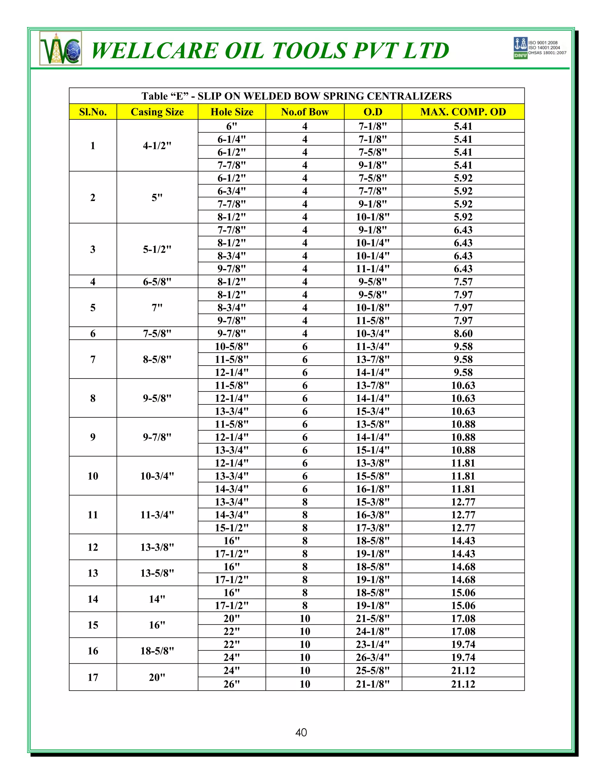 WELLCARE OIL TOOLS PVT LTD
           Table “E” - SLIP ON WELDED BOW SPRING CENTRALIZERS
Sl.No.   Casing Size     Hole Size  No.of Bow    O.D    MAX. COMP. OD
                             6"         4       7-1/8"        5.41
                          6-1/4"        4       7-1/8"        5.41
  1        4-1/2"
                          6-1/2"        4       7-5/8"        5.41
                          7-7/8"        4       9-1/8"        5.41
                          6-1/2"        4       7-5/8"        5.92
                          6-3/4"        4       7-7/8"        5.92
  2          5"
                          7-7/8"        4       9-1/8"        5.92
                          8-1/2"        4      10-1/8"        5.92
                          7-7/8"        4       9-1/8"        6.43
                          8-1/2"        4      10-1/4"        6.43
  3        5-1/2"
                          8-3/4"        4      10-1/4"        6.43
                          9-7/8"        4      11-1/4"        6.43
  4        6-5/8"         8-1/2"        4       9-5/8"        7.57
                          8-1/2"        4       9-5/8"        7.97
  5          7"           8-3/4"        4      10-1/8"        7.97
                          9-7/8"        4      11-5/8"        7.97
  6        7-5/8"         9-7/8"        4      10-3/4"        8.60
                          10-5/8"       6      11-3/4"        9.58
  7        8-5/8"         11-5/8"       6      13-7/8"        9.58
                          12-1/4"       6      14-1/4"        9.58
                          11-5/8"       6      13-7/8"       10.63
  8        9-5/8"         12-1/4"       6      14-1/4"       10.63
                          13-3/4"       6      15-3/4"       10.63
                          11-5/8"       6      13-5/8"       10.88
  9        9-7/8"         12-1/4"       6      14-1/4"       10.88
                          13-3/4"       6      15-1/4"       10.88
                          12-1/4"       6      13-3/8"       11.81
 10       10-3/4"         13-3/4"       6      15-5/8"       11.81
                          14-3/4"       6      16-1/8"       11.81
                          13-3/4"       8      15-3/8"       12.77
 11       11-3/4"         14-3/4"       8      16-3/8"       12.77
                          15-1/2"       8      17-3/8"       12.77
                            16"         8      18-5/8"       14.43
 12       13-3/8"
                          17-1/2"       8      19-1/8"       14.43
                            16"         8      18-5/8"       14.68
 13       13-5/8"
                          17-1/2"       8      19-1/8"       14.68
                            16"         8      18-5/8"       15.06
 14         14"
                          17-1/2"       8      19-1/8"       15.06
                            20"        10      21-5/8"       17.08
 15         16"
                            22"        10      24-1/8"       17.08
                            22"        10      23-1/4"       19.74
 16       18-5/8"
                            24"        10      26-3/4"       19.74
                            24"        10      25-5/8"       21.12
 17         20"
                            26"        10      21-1/8"       21.12



                                   40
 
