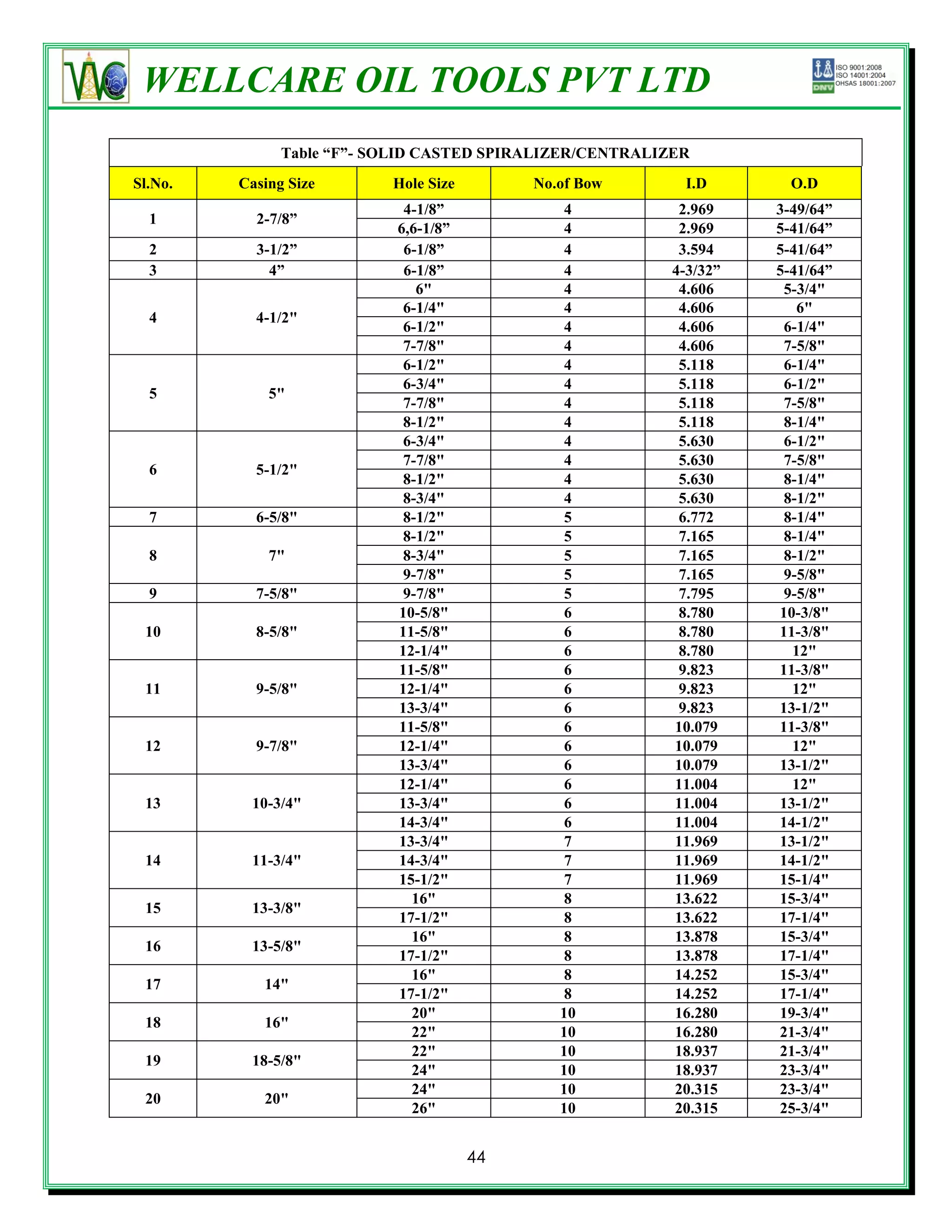 WELLCARE OIL TOOLS PVT LTD
               Table “F”- SOLID CASTED SPIRALIZER/CENTRALIZER
Sl.No.   Casing Size       Hole Size        No.of Bow       I.D        O.D
                             4-1/8”            4            2.969    3-49/64”
  1        2-7/8”
                            6,6-1/8”           4            2.969    5-41/64”
  2        3-1/2”            6-1/8”            4            3.594    5-41/64”
  3          4”              6-1/8”            4           4-3/32”   5-41/64”
                               6"              4            4.606     5-3/4"
                             6-1/4"            4            4.606       6"
  4        4-1/2"
                             6-1/2"            4            4.606     6-1/4"
                             7-7/8"            4            4.606     7-5/8"
                             6-1/2"            4            5.118     6-1/4"
                             6-3/4"            4            5.118     6-1/2"
  5          5"
                             7-7/8"            4            5.118     7-5/8"
                             8-1/2"            4            5.118     8-1/4"
                             6-3/4"            4            5.630     6-1/2"
                             7-7/8"            4            5.630     7-5/8"
  6        5-1/2"
                             8-1/2"            4            5.630     8-1/4"
                             8-3/4"            4            5.630     8-1/2"
  7        6-5/8"            8-1/2"            5            6.772     8-1/4"
                             8-1/2"            5            7.165     8-1/4"
  8          7"              8-3/4"            5            7.165     8-1/2"
                             9-7/8"            5            7.165     9-5/8"
  9        7-5/8"            9-7/8"            5            7.795     9-5/8"
                            10-5/8"            6            8.780    10-3/8"
 10        8-5/8"           11-5/8"            6            8.780    11-3/8"
                            12-1/4"            6            8.780      12"
                            11-5/8"            6            9.823    11-3/8"
 11        9-5/8"           12-1/4"            6            9.823      12"
                            13-3/4"            6            9.823    13-1/2"
                            11-5/8"            6           10.079    11-3/8"
 12        9-7/8"           12-1/4"            6           10.079      12"
                            13-3/4"            6           10.079    13-1/2"
                            12-1/4"            6           11.004      12"
 13       10-3/4"           13-3/4"            6           11.004    13-1/2"
                            14-3/4"            6           11.004    14-1/2"
                            13-3/4"            7           11.969    13-1/2"
 14       11-3/4"           14-3/4"            7           11.969    14-1/2"
                            15-1/2"            7           11.969    15-1/4"
                              16"              8           13.622    15-3/4"
 15       13-3/8"
                            17-1/2"            8           13.622    17-1/4"
                              16"              8           13.878    15-3/4"
 16       13-5/8"
                            17-1/2"            8           13.878    17-1/4"
                              16"              8           14.252    15-3/4"
 17         14"
                            17-1/2"            8           14.252    17-1/4"
                              20"              10          16.280    19-3/4"
 18         16"
                              22"              10          16.280    21-3/4"
                              22"              10          18.937    21-3/4"
 19       18-5/8"
                              24"              10          18.937    23-3/4"
                              24"              10          20.315    23-3/4"
 20         20"
                              26"              10          20.315    25-3/4"


                                       44
 