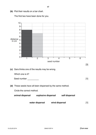 17
© UCLES 2014 0846/01/SP/14 [Turn over
(b) Plot their results on a bar chart.
The first two have been done for you.
10
9
8
7
6
5
4
3
2
1
1 2 3 4
seed number
distance
in cm
5 6
0
[3]
(c) Sara thinks one of the results may be wrong.
Which one is it?
Seed number [1]
(d) These seeds have all been dispersed by the same method.
Circle the correct method.
animal dispersal explosive dispersal self dispersal
water dispersal wind dispersal [1]
 