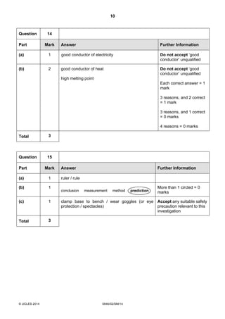 10
© UCLES 2014 0846/02/SM/14
Question 14
Part Mark Answer Further Information
(a) 1 good conductor of electricity Do not accept ‘good
conductor’ unqualified
(b) 2 good conductor of heat
high melting point
Do not accept ‘good
conductor’ unqualified
Each correct answer = 1
mark
3 reasons, and 2 correct
= 1 mark
3 reasons, and 1 correct
= 0 marks
4 reasons = 0 marks
Total 3
Question 15
Part Mark Answer Further Information
(a) 1 ruler / rule
(b) 1
conclusion measurement method prediction
More than 1 circled = 0
marks
(c) 1 clamp base to bench / wear goggles (or eye
protection / spectacles)
Accept any suitable safety
precaution relevant to this
investigation
Total 3
 