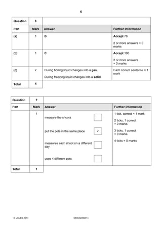 6
© UCLES 2014 0846/02/SM/14
Question 6
Part Mark Answer Further Information
(a) 1 B Accept 78
2 or more answers = 0
marks
(b) 1 C Accept 100
2 or more answers
= 0 marks
(c) 2 During boiling liquid changes into a gas.
During freezing liquid changes into a solid.
Each correct sentence = 1
mark
Total 4
Question 7
Part Mark Answer Further Information
1 1 tick, correct = 1 mark
2 ticks, 1 correct
= 0 marks
3 ticks, 1 correct
= 0 marks
4 ticks = 0 marks
measure the shoots
put the pots in the same place
measures each shoot on a different
day
uses 4 different pots
Total 1
 